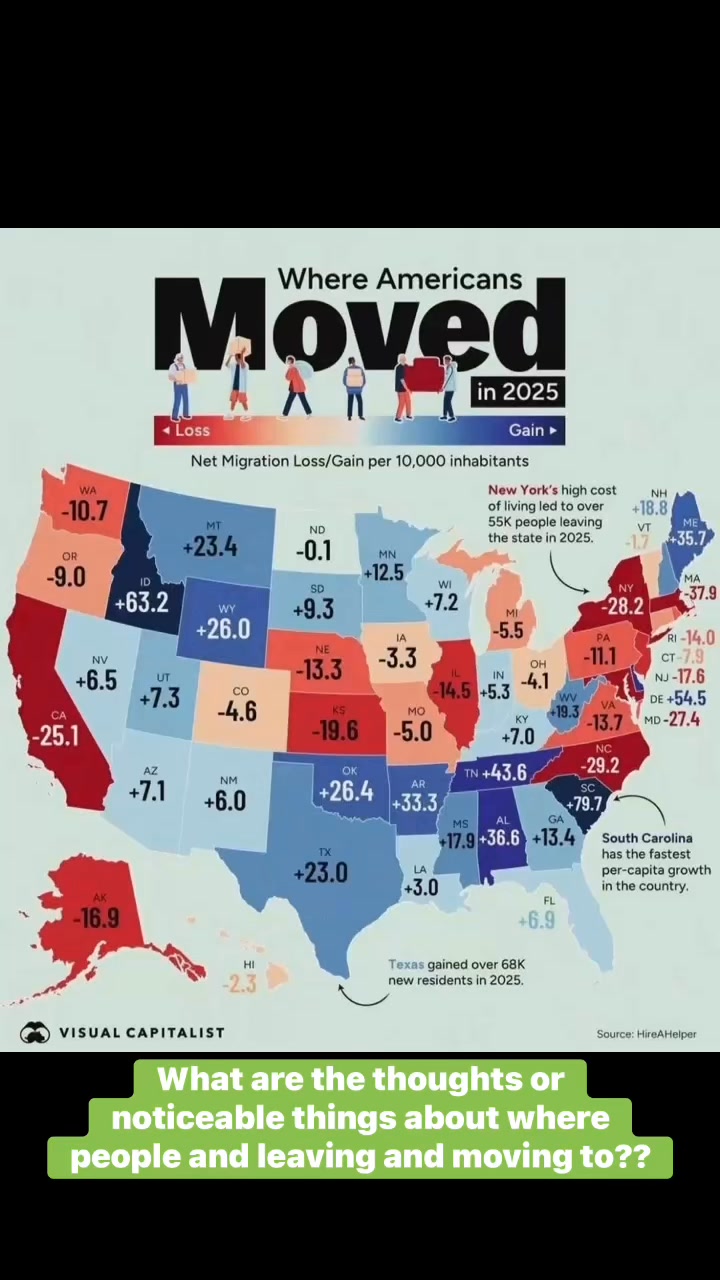 Where Americans are moving in 2025 is pretty fascinating.
Some states are seeing big population gains while others are losing residents at a surprising pace. According to this migration data, places like Idaho, South Carolina, Tennessee, Texas, and Montana are attracting a lot of new residents, while states like California, New York, Illinois, and Washington are seeing more people leave.
There are probably a lot of reasons behind these moves share what you think they are.
Why do you think people are leaving some states and moving to others?
Are these trends good for the states gaining population—or could it create new challenges?
Drop your thoughts below 👇 I’d love to hear different perspectives.
#801propbros #realestate #mortgages #801PropertyVentures #realestateagent
#PopulationShift #MigrationTrends #CostOfLiving #RemoteWork #HousingMarket #RealEstateTrends #WherePeopleAreMoving #USMigration #EconomicTrends #CommunityGrowth