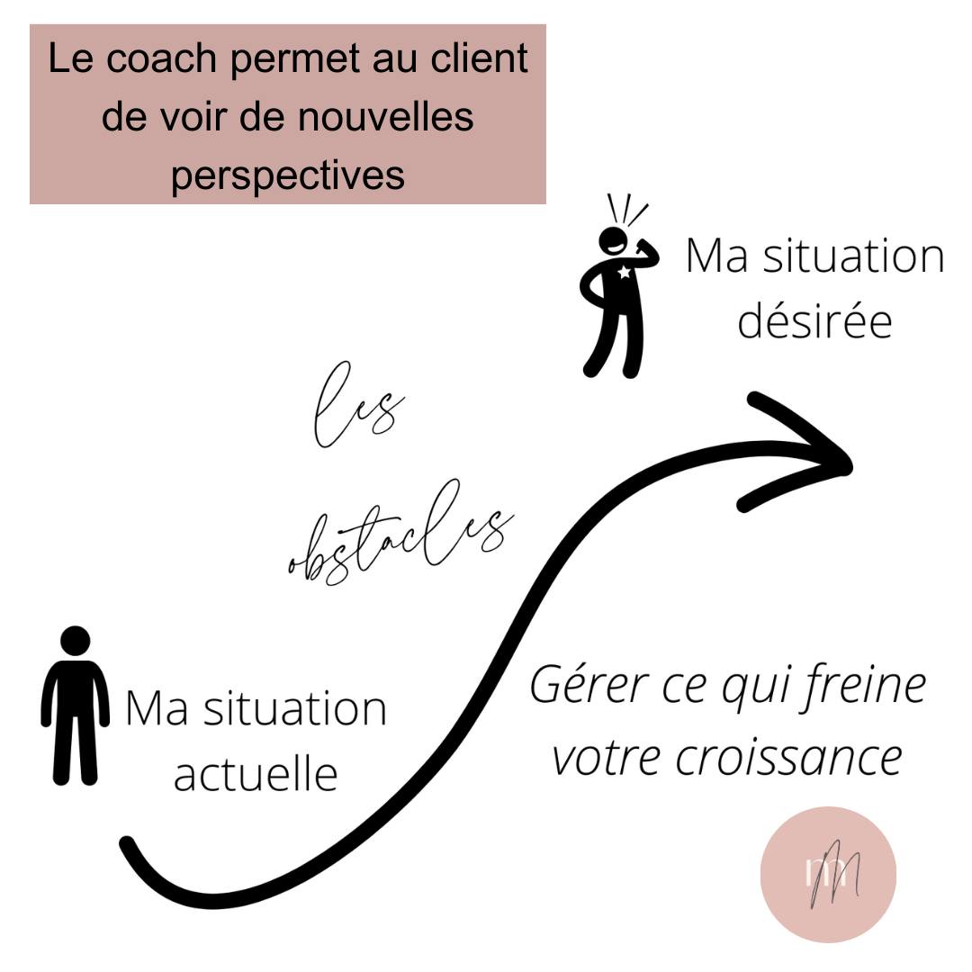 Qu'est-ce que le coaching? ✨
Il y a plusieurs définitions, on peut parfois, mêlé coaching, mentorat.
Le coaching, c'est un partenariat entre le coach et son client afin de l'aider à surmonter les obstacles qui vont se présenter sur sa route vers l'atteinte de son objectif. En posant des questions, le coach permet au client de voir de nouvelles opportunités que le client n'avait pas vu. Le client est gagnant puisqu'il atteint plus rapidement la situation désirée!
Vous avez des questions, posez la moi en commentaires, il me fera plaisir de vous répondre! 😊