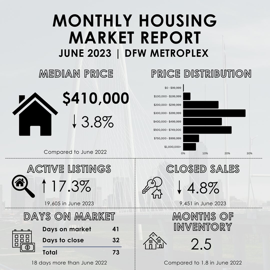 The Dallas-Fort Worth market report for June 2023 is here. Here is a quick look at the current housing market in DFW.
#realtor #marketupdate #realestate #dallasrealtors #northtexasrealtor