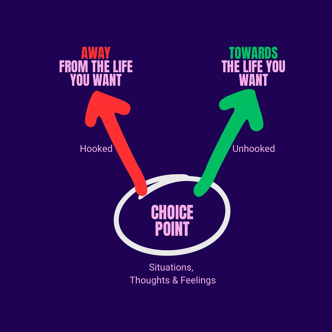 Choice points… how aware of them are you? 🤔
•
The choice point tool was created by Dr Russ Harris, and even just being aware of all your choice points can be a powerful first step to change.
•
#yourlifeandwellnesscoach #wellness #selfimprovement #lifecoaching #coach
