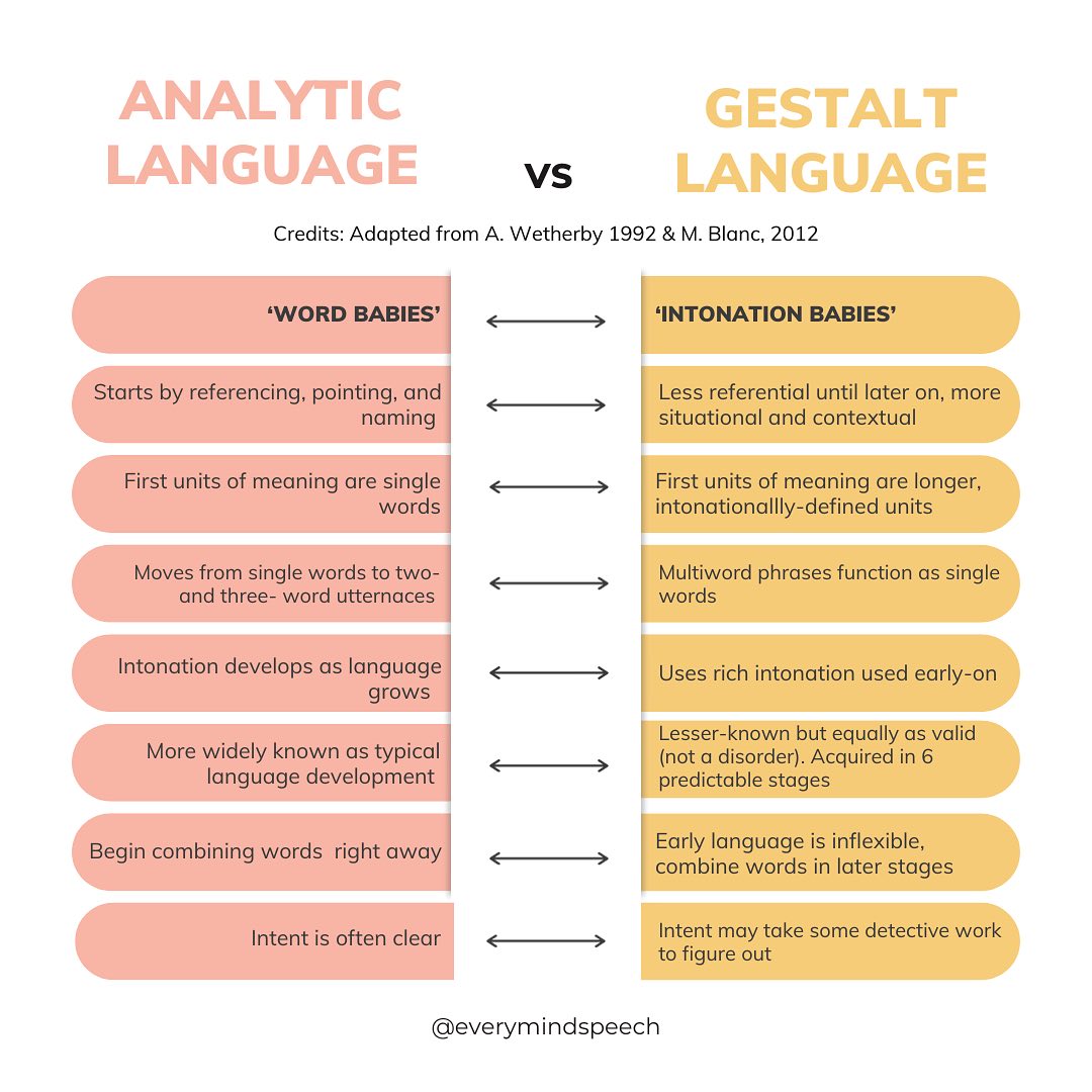 If you're a parent, speech therapist, or educator, it's important to know the distinction between analytic language processing and gestalt language processing.
Different processing styles require different treatment methods. The most effective approach to treatment will vary depending on the individual needs and strengths of the child. For some children, a combination of both analytic and gestalt approaches may be beneficial.
By being aware of the difference between these two processing styles and collaborating with a clinician who understands both, parents can better advocate for their child's language development needs.
#SpeechTherapy #LanguageDevelopment #analyticvsgestalt