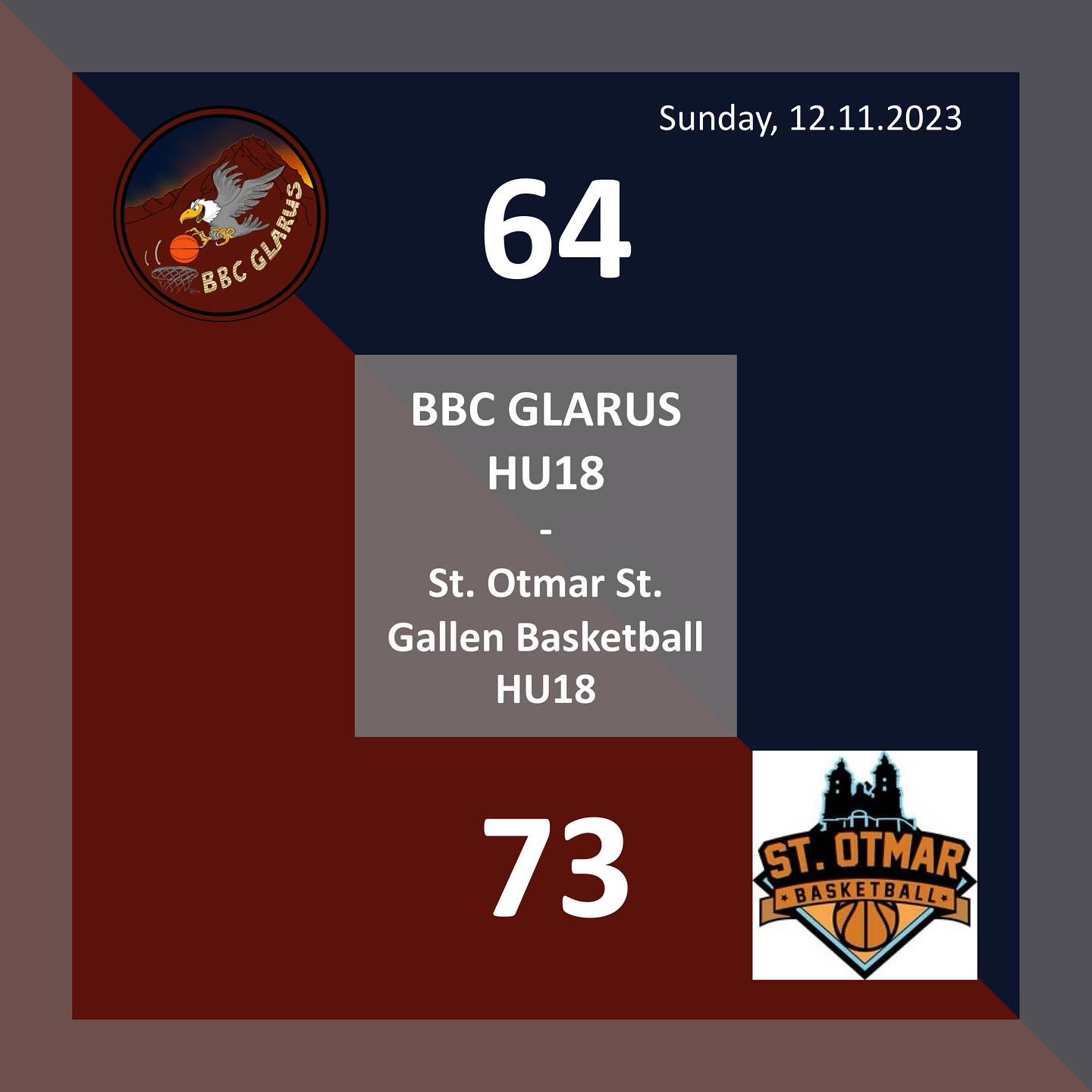 Today the juniors faced a very strong opponent in St. Gallen. After difficulties in the 2nd quarter, where they were behind by 17 points, they fought their way back. Unfortunately, it was not enough for a victory. But we are looking forward to the rematch.💪🏼