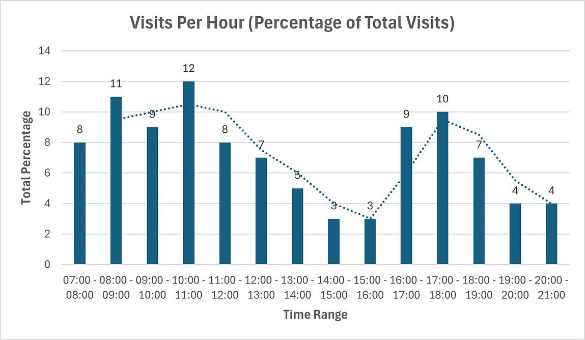 If you’re looking for a quiet time to use the Gym, check this out!
A few key points...
👉 Gym is busier of a morning. 8-9am and 10-11am are the busiest times.
👉 The quietest time of the day is around 2pm, although 12-4pm is also a quiet period.
👉 We’re seeing the Gym getting busier around 5pm with it becoming quiet for the last hour or two.
👉 Tuesday is the quietest day of the week.
It’s also worth noting that almost half of the daily visits are before 12 o’clock. So if you are looking for a quieter time to use the Gym and have the flexibility, visit us a little later in the day 👍