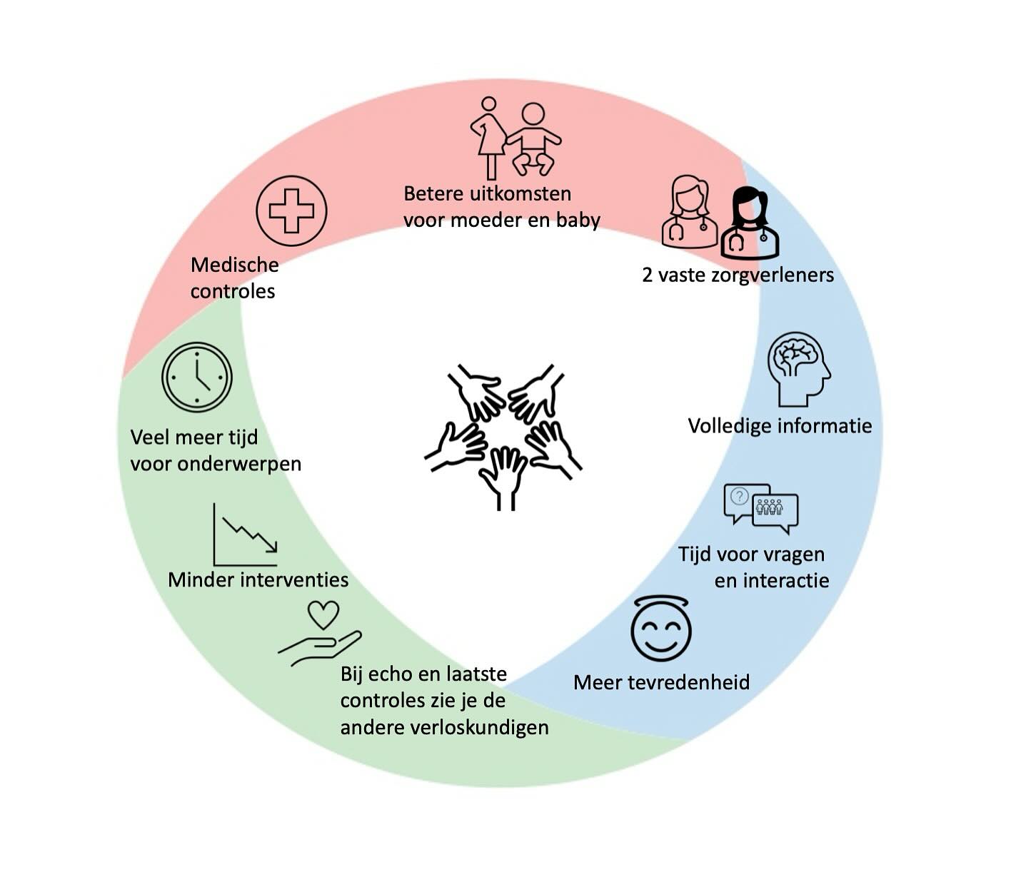 - Waarom Centering Pregnancy -
De eerste aanmeldingen van enthousiaste zwangeren zijn binnen! Waarom zou jij voor CP kiezen?