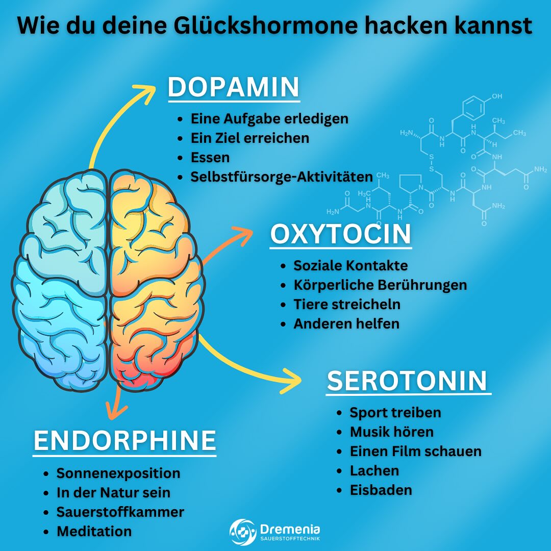 Bereit für ein Upgrade deines Wohlbefindens? 🤩
Mit der #hyperbarensauerstofftherapie könntest du den Schlüssel zu neuer Lebensfreude finden! ✨
Diese revolutionäre Methode fördert die #heilung und lindert Schmerzen, ähnlich wie das natürliche Hochgefühl nach dem Sport oder herzhaftem Lachen.
#hbot kann die Produktion von #endorphinen anregen und damit das Freudegefühl steigern - es ist, als würdest du Glück atmen! 😮💨
Und wusstest du, dass auch Eisbaden die Endorphine kickstartet? Die Kälte führt zu einer Stressreaktion, die dich buchstäblich euphorisch machen kann, ganz zu schweigen von der stimmungsaufhellenden Wirkung, die auch dein Serotonin-Level pushen kann. ❄️
Tauche ein in die Welt der hyperbaren Sauerstofftherapie und erlebe selbst, wie HBOT und #eisbaden deine Glückshormone Dopamin, Oxytocin, Endorphine und Serotonin auf das nächste Level bringen können.
Lass dich von der Kraft des Sauerstoffs und der Kälte beleben! 💙
Bist du bereit für die kalte und sauerstoffreiche Reise zu mehr Wohlbefinden?
#gesundheit #wellness #recovery #dremenia