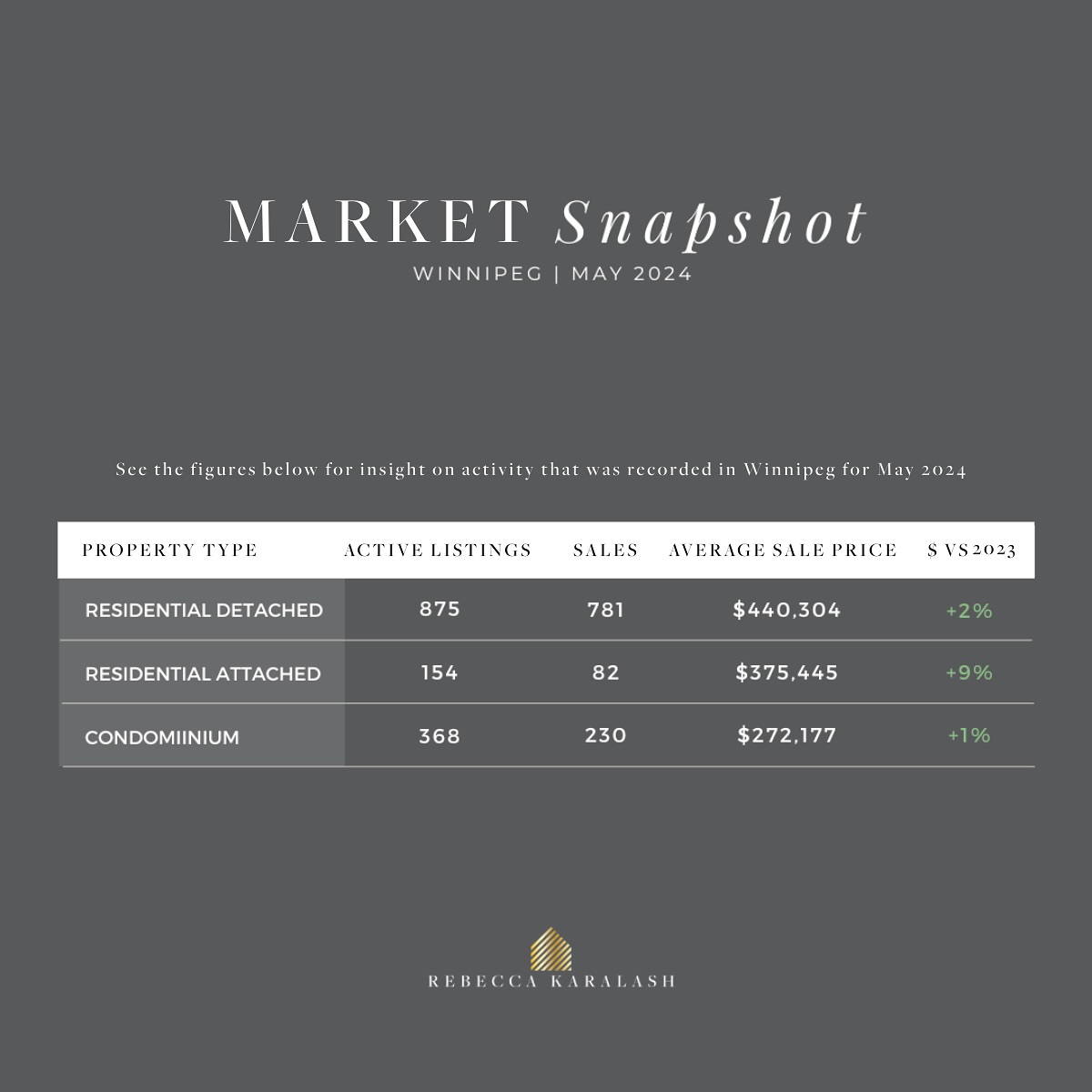 Another month, another market review!
May’s market activity was in line with the month prior, continuing the upward trend we’ve been seeing in sales. For the sixth consecutive month all three property types saw increases in average prices over the previous year.
Waverley West had the most detached home sales, Osborne Village had the most condominium sales, and there were 18 residential detached properties that sold for over 1 millions dollars 💵.
Follow to stay updated of the market activity ✔️
—
If you’re looking to buy or sell, I would love to help!
Rebecca Karalash | Realtor®
📱 204-688-6406
🌍 www.rebeccakaralash.com
.
.
.
#winnipeg #winnipegrealtor #winnipegrealtor® #winnipegrealestate #closing #realtor® #realestateagent #winnipegrealestateagent #homebuyingtips #firsttimehomebuyer #buyers #forsale
