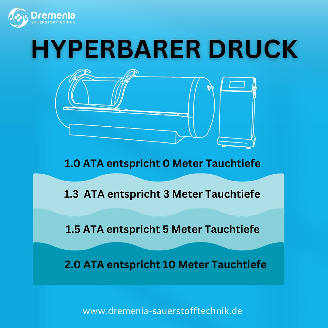 Eintauchen in unsere hyperbare Kammer und die Kraft des Drucks erleben! 💪
Henrys Gesetz macht es möglich. 🌊💨
Unter dem Druck von 5 Metern Tauchtiefe pumpen wir dein System mit zusätzlichem Sauerstoff auf! Normalerweise reist Sauerstoff auf roten Blutzellen, aber unter Druck (1,5 - 2 ATA) können deine Lungen mehr Sauerstoff aufnehmen als beim Atmen von reinem Sauerstoff unter normalem Luftdruck. Das Ergebnis? Verbesserte Heilung und Performance! 🚀
Das Kreislaufsystem transportiert diesen Sauerstoff im ganzen Körper, um Bakterien zu bekämpfen und Wachstumsfaktoren sowie Stammzellen freizusetzen. 🌟
Deshalb setzen Hochleistungssportler, Athleten und Gesundheitsenthusiasten auf #hbot, um ihre Ziele zu erreichen. 💙
Interesse geweckt? Schreib uns eine Nachricht, und einer unserer Dremenia-Experten steht dir zur Verfügung!
#HyperbareSauerstofftherapie #Heilung #PerformanceBoost #Gesundheit #Dremenia