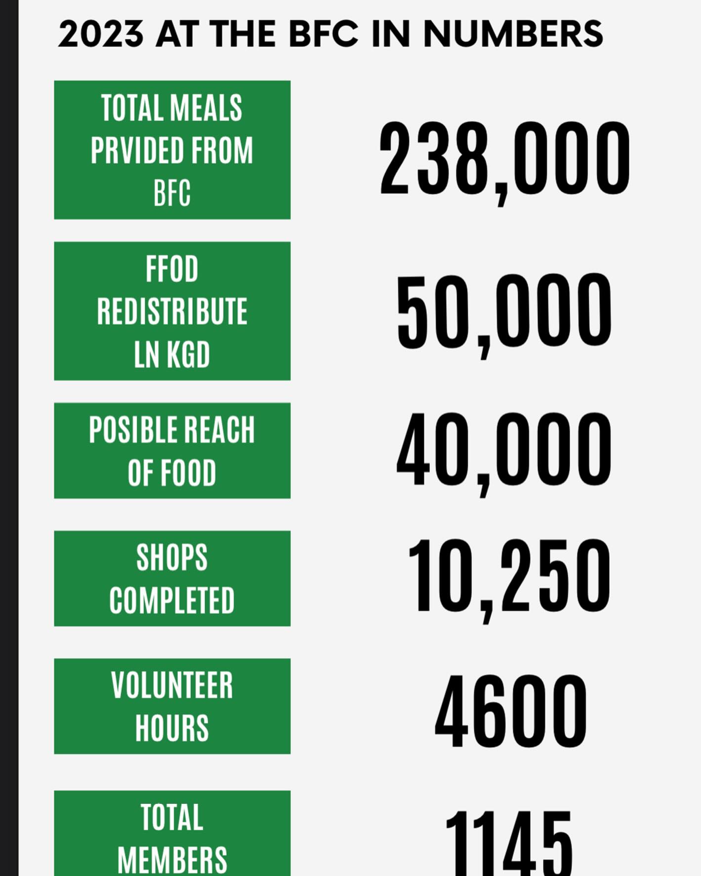 BFC 2023 in numbers! What phenomenal figures! This just shows that what we do is so important! If you want to get involved, whether as a volunteer or a member, check out our website and you can be involved in growing these numbers and supporting the BFC #volunteer #london #charity #getinvolved #food #foodwaste #costoflivingcrisis