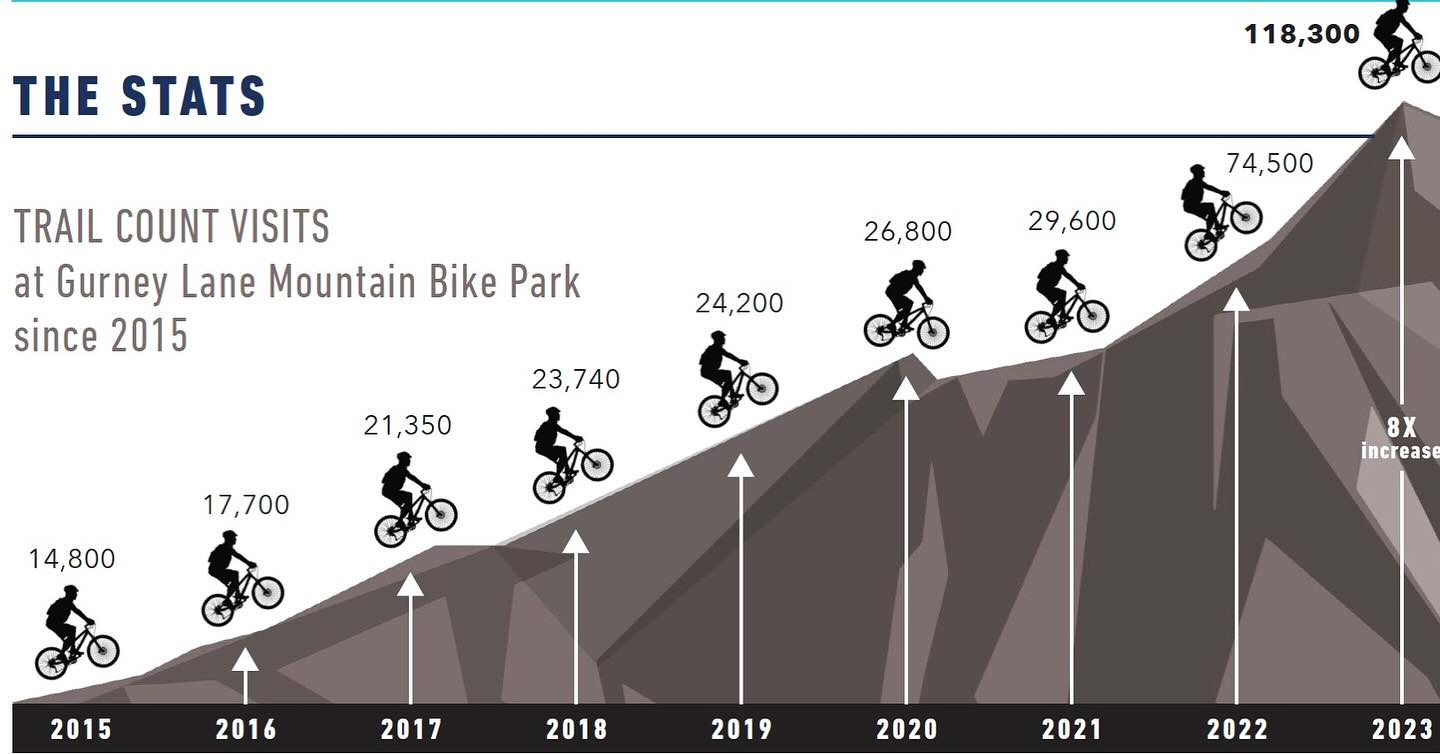 The number of trail users at Gurney is 8X the amount it was 9 years ago… we love mountain biking and know you do too! Gearing up for a 3rd edition of Ride On! Mountain Bike Trail Guide for the Southern ADKs! Link in bio to learn more