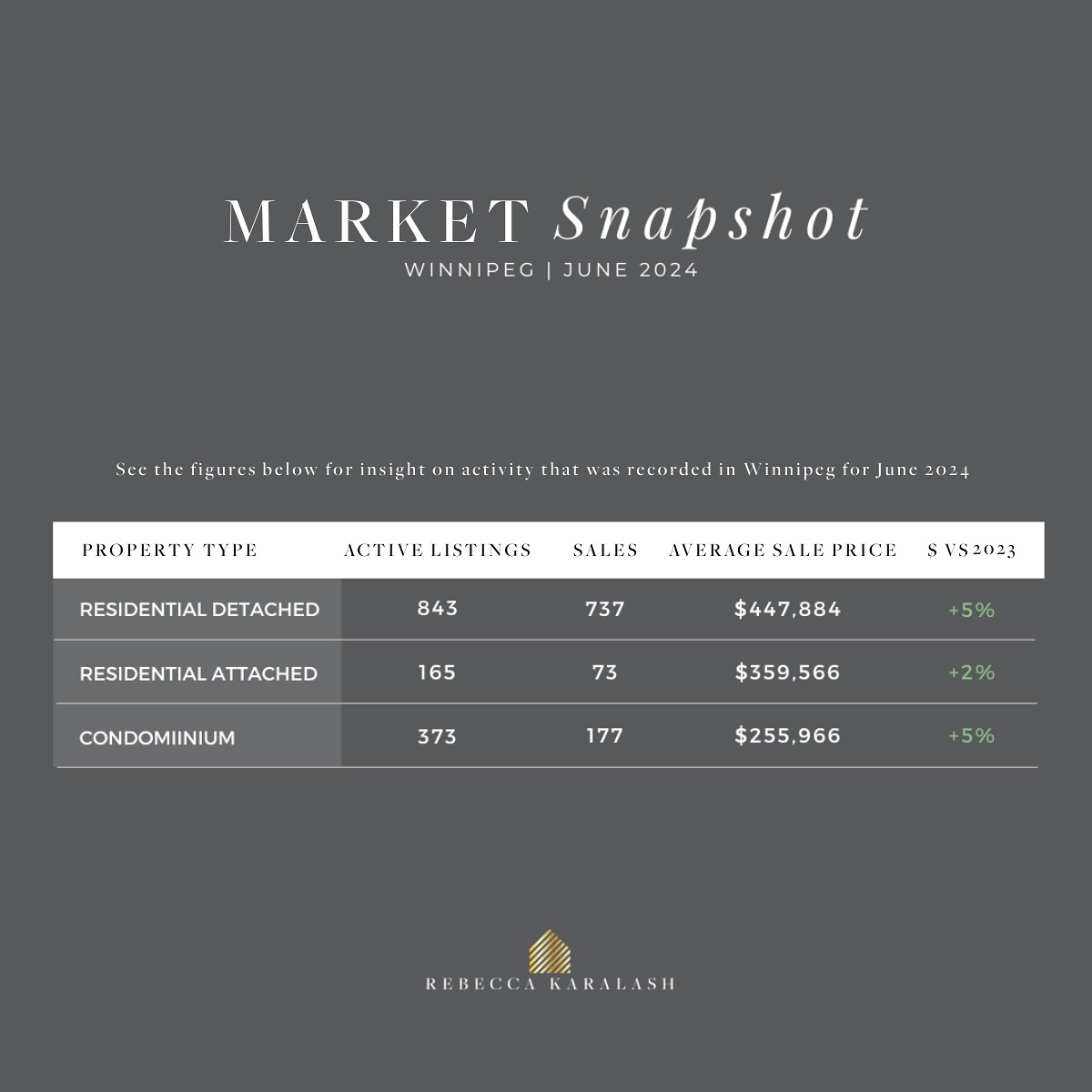 Take a look at the June Market Snapshot 📊
The first half of 2024 represents the 3rd best market performance on record. We are continuing to see price increases in all areas compared to the last year and 5 year averages
Follow to stay updated of the market activity ✔️
—
If you’re looking to buy or sell, I would love to help!
Rebecca Karalash | Realtor®
📱 204-688-6406
🌍 www.rebeccakaralash.com
.
.
.
#winnipeg #winnipegrealtor #winnipegrealtor® #winnipegrealestate #closing #realtor® #realestateagent #winnipegrealestateagent #homebuyingtips #firsttimehomebuyer #buyers #forsale