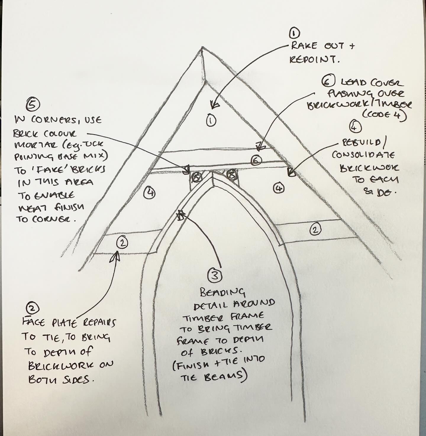 We are currently carrying out a large scale repair project to St Marys Church, Turville. It is always interesting once opening up works happen, what is discovered and how your approach to repairs may change. This is a sketch detail of the repairs being carried out to the south porch following the removal of the cement render and discovery of some nice brickwork and interesting timber work.
It felt wrong to render over this detail to the south porch gable again (even in lime) as the detailing under was considered and was once exposed. However the cement has caused significant harm to some of the brick and timber work and so in order to expose this the details need full consideration and appropriate repairs to each area of the porch.
Often using a hand sketch detail is much easier to convey thoughts on repairs quickly to contractors.
#sketch #detail #architecture #church #churcharchitecture #conservation #conservationarchitect #brickwork #timberwork #repair #historicbuildings #churchrepair #buckinghamshire