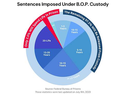 Nearly all incarcerated people return to society eventually. Our current system must address recidivism, a major public safety threat. We facilitate the implementation of Resource-Based Sentencing and Supervision programs across the country. By investing in this data-driven approach, we can create a safer and more just society for all. Learn more about our cause at https://lnkd.in/eP3bTQi2.
#EndMassIncarceration #CriminalJusticeReform #SecondChances #RBSSWorks #JusticeReform #Reentry #FreedomForAll #EndTheCycle #SocialJustice #Impact #Nonprofit
