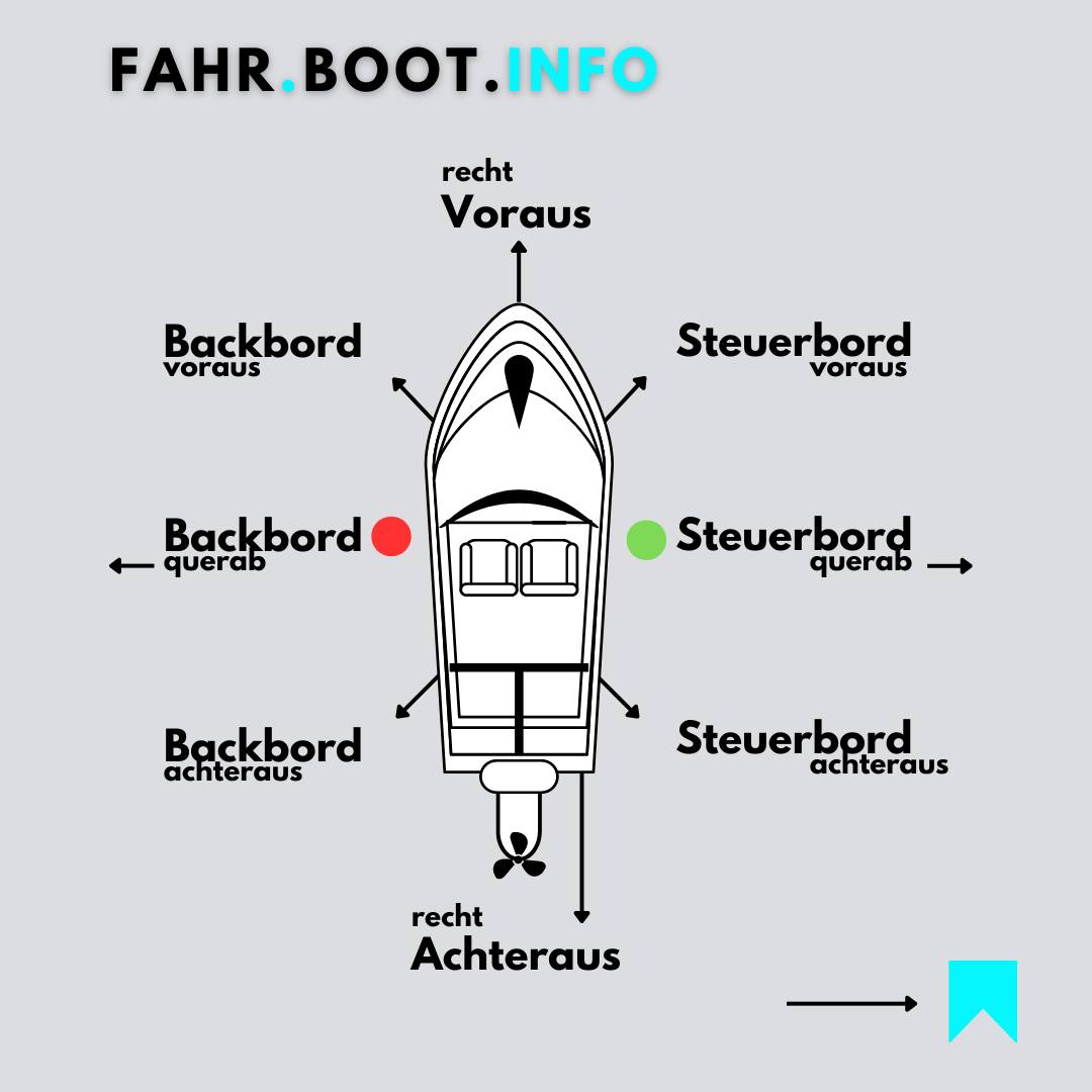 INFO 🌊⚓️ | Richtungsangaben auf Booten & Schiffen |
Bereit, wie ein echter Skipper zu navigieren? 🗺️🧭
Auf dem Wasser gibt es kein rechts oder links – hier sprechen wir von „Steuerbord“ (rechts) und „Backbord“ (links). Geradeaus wird zu „voraus“ und nach hinten heißt „achteraus“. Und alles, was seitlich liegt, ist „querab“! 👀
Zeit, die Seemannssprache zu meistern und das nächste Bootsabenteuer zu beginnen! ⛵️🚤
Weitere nautische Begriffe findest Du im Skipper Lexikon auf Deinem Ratgeber & Blog - www.fahrboot.de
#fahrboot #bootfahren #boat #bootsführerschein #sbf
#see #binnen #sbfbinnen #sbfsee #sea #ocean
#motorboot #segel #segelboot #blog #skipper
#sportboot #sportbootführerschein #sail #yachting
#skipper #wassersport #boatlife #nautic #captain