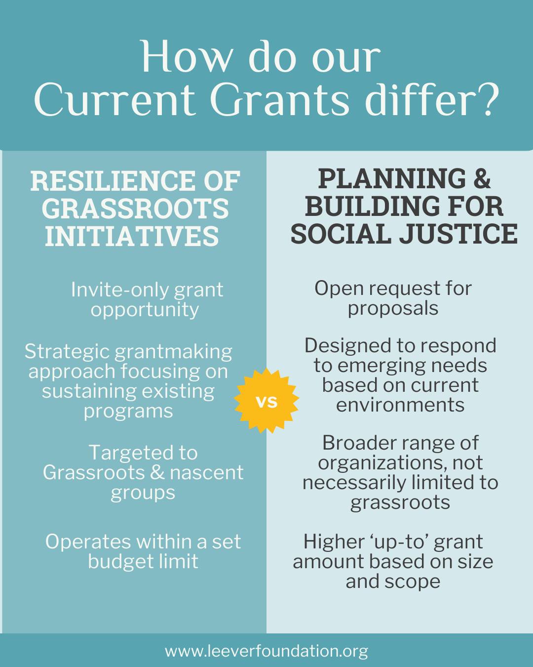 Resilience of Grassroots Grant vs Planning and Building for Social Justice Grant: Whatās the difference? š¤
Hereās a quick breakdown:
š¹ The Resilience of Grassroots grant is invite-only, grassroots-focused, and supports sustaining existing programs within a set budget.
š¹ The Planning and Building for Social Justice Grants is open for proposals through an RFP and is designed to respond to emerging needs based on current environments, so the grant amount is more flexible and dependent on the size and scope of successful proposals.
Both are created to support organizations, collectives, and community-initiatives committed to social justice workājust in different ways! More information about our active grants can be found on our website.
Tag a Waterbury-based grassroots organization or initiative that is committed to social justice in the comments and share why you admire their work š
#GrantOpportunities #FundingForGood #CommunitySupport #WaterburyGrassroots #WaterburyCT #SocialJusticeGrants