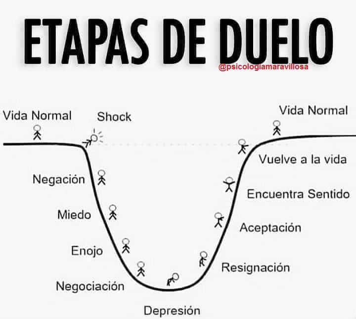 ¿Qué es el duelo?
El Duelo es un proceso interno nunca lineal, que se produce ante alguna pérdida significa para ti, sea del tipo que sea, pudiendo ir desde la pérdida de un trabajo, un cambio de residencia, de país, la ruptura de una relación de pareja, de amistad, familiar, etc hasta la muerte de un ser querido...
Deben tomar en cuenta que, las etapas del duelo son así, pero no son secuenciales, está varia en cada persona y su proceso de superación es diferente para cada quien.
Tenemos un espacio seguro para TI! Llámanos para agendar tu cita hoy.
501-271-8520
