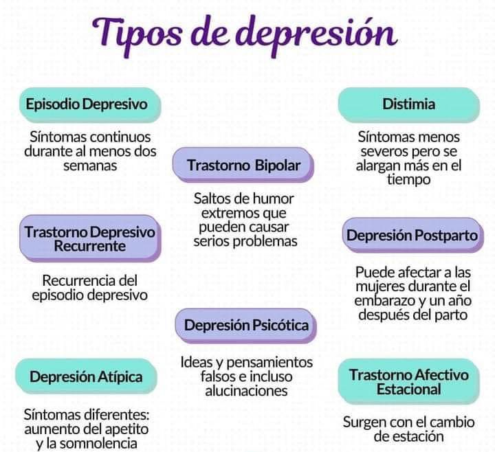 QUE ES LA DEPRESIÓN ?
La depresión es un trastorno del estado de ánimo que tiene consecuencias directas sobre el bienestar de la persona y su entorno. Este problema suele aparecer durante los primeros años de la adultez, aunque también puede afectar a niños y adolescentes.
La persona con depresión se aísla de los demás, ya que no encuentra placer en las relaciones sociales, y se vuelve incapaz de afrontar su día a día. Con el tiempo, comienza a pensar negativamente sobre sí misma, sobre el mundo y sobre su futuro.
De hecho, la depresión es el resultado, en gran parte, por una lado, de la falta de refuerzo y, por otra, de las creencias desadaptativas. La persona deprimida no encuentra la motivación que necesita para actuar, por lo que se encierra en un círculo vicioso de inactividad que perpetúa el estado de ánimo depresivo.
Además, sufre una serie de distorsiones cognitivas que le hacen ver el mundo bajo un prisma negativo, hasta que llega un punto en el cual no logra diferenciar entre su pensamiento y la sensación que este le genera. De esta forma, no es consciente de que cada vez que confirma los pensamientos automáticos negativos, perpetúa ese estado.
De hecho, a menudo la persona deprimida no puede ni siquiera indicar la causa de su tristeza porque, aunque esta haya comenzado a raíz de un hecho negativo, termina instaurándose como una forma de respuesta habitual ante todas las circunstancias de la vida.
La buena noticia es que con el tratamiento para la depresión adecuado, entre el 80 y el 90% de las personas logra recuperar relativamente rápido su nivel de funcionamiento normal.
SUS SINTOMAS SON :
Tristeza
Dolor de cabeza
Agitamiento
Dolor al corazón
Aislamiento
Irritabilidad
Pesimismo
Sedentarismo
Sentimientos de culpa
Problemas digestivos
Insonmio
Hiperinsonmio
Ataques de ira
Problemas digestivos
NO DUDES ESN BUSCAR AYUDA PROFESIONAL LO MÁS PRONTO POSIBLE, NO PIENSES JAMÁS QUE LA MUERTE ES LA SALIDA.
TU PUEDES SUPERARLO.
501-271-8520
www.roots-raices.com