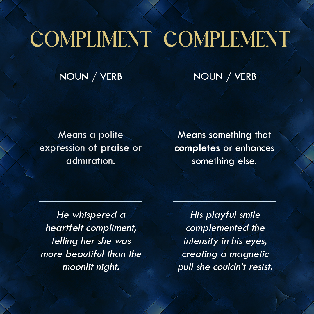 Time for another common mix-up! Did you know that "complement" and "compliment" are two different words? Both sound the same, both are used as nouns or verbs, and they even look alike—but they have distinct meanings!
COMPLEMENT (noun/verb)
📚 Means something that completes or enhances something else.
Example: His playful smile complemented the intensity in his eyes, creating a magnetic pull she couldn’t resist.
COMPLIMENT (noun/verb)
📚 Means a polite expression of praise or admiration.
Example: He whispered a heartfelt compliment, telling her she was more beautiful than the moonlit night.
Getting these small differences right can boost your writing (and might even earn you a compliment)! ✍️🌹