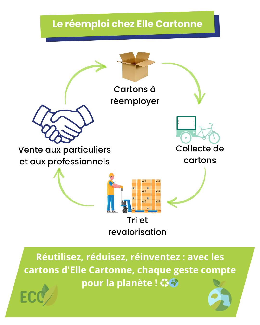♻️ Le réemploi des cartons au service de l’insertion professionnelle des femmes ♀
Elle Cartonne, c'est une activité de réemploi de cartons 📦 et de produits d’emballage sur la Métropole de Lyon qui favorise l’insertion professionnelle des femmes éloignées de l’emploi.
🤔 Concrètement ça veut dire quoi❓
1. On collecte auprès des entreprises les cartons en bon état, normalement destinés au recyclage,
2. On trie et valorise ces cartons pour leur donner une seconde vie,
3. On vend des cartons de réemploi aux particuliers et aux professionnels.
Notre enjeu est double :
➡️ Environnemental en réduisant le gaspillage des ressources planétaires et en limitant les émissions de CO2
➡️ Sociétal en soutenant l'emploi des femmes, leur pouvoir d'agir et l'élargissement de leurs choix professionnels.
#réemploi #écologie ##zerodéchet #ellecartonne