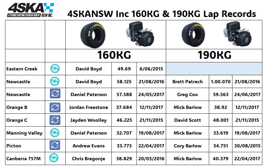 Some handy names on this list of Lap Records from our Sprint Cup days ..
Nice to 95% of the names on this list still involved either racing, or helping run our events.
We are a strong 4SKA Family that is for sure.
Always good to look back at how good we thought we were ! :)