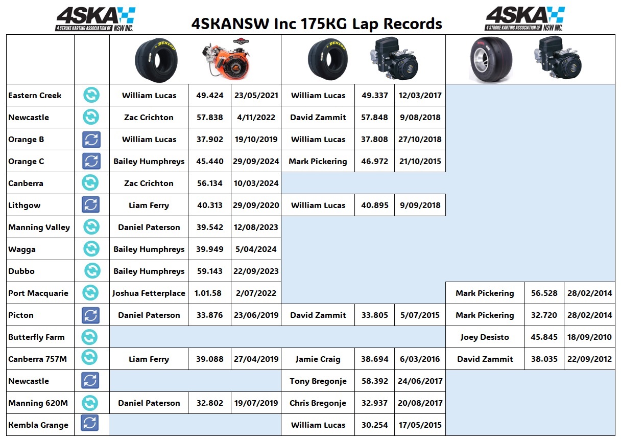 4SKA 175KG Lap Records Through History ...
Dunlop + Briggs
Dunlop + Subaru
MG Reds + Subaru
Our lap records on our website will be updated over the summer break as part of a larger upgrade.
Will the lap record fall at Newcastle ?
Only a few weeks till we find out.