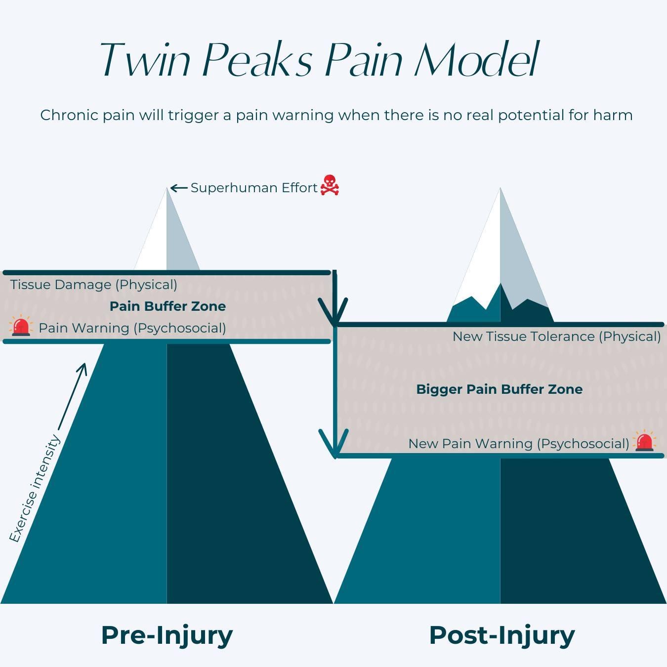 The Twin Peaks Model highlights the dual nature of chronic pain, emphasising both physical and psychosocial aspects.
🏔️ Nociceptive Pain (Physical Peak): This pain arises from actual or potential tissue damage and involves the activation of sensory receptors. It includes conditions like arthritis and injuries.
🏔️ Non-Nociceptive Pain (Psychosocial Peak): This pain involves the emotional, cognitive, and social dimensions. Factors like stress and anxiety can amplify this type of pain, common in conditions like fibromyalgia.
By recognizing these two peaks, we can approach pain management more holistically and effectively. 💪
#ChronicPain #PainManagement #Health #Wellness #TwinPeaksModel