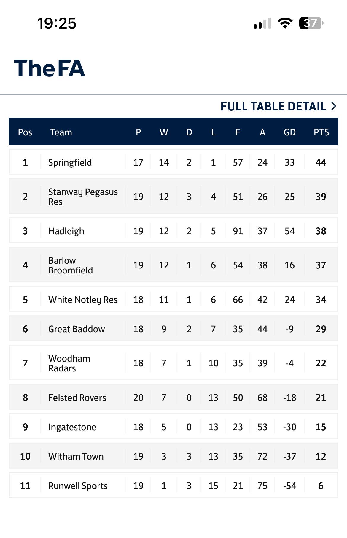 What a season loved every minute!!! league winners with 3 games to go league cup winners….. double winners 2024/25
You just never know when your last game will be 😁