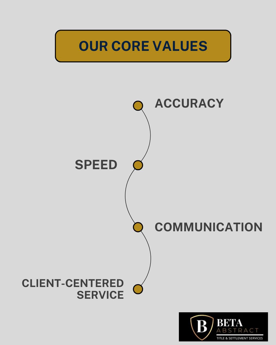 🔑 At Beta Abstract, these aren’t just words—they’re the foundation of every transaction we handle.
⠀
📍 Accuracy
📍 Speed
📍 Communication
📍 Client-Centered Service
⠀
Whether you're closing your first deal or your fiftieth, our team is here to make the process seamless, transparent, and stress-free.
⠀
📞 Let’s work together!
#RealEstateClosings #TitleAndSettlement #CoreValues #ClosingDayReady #BetaAbstract