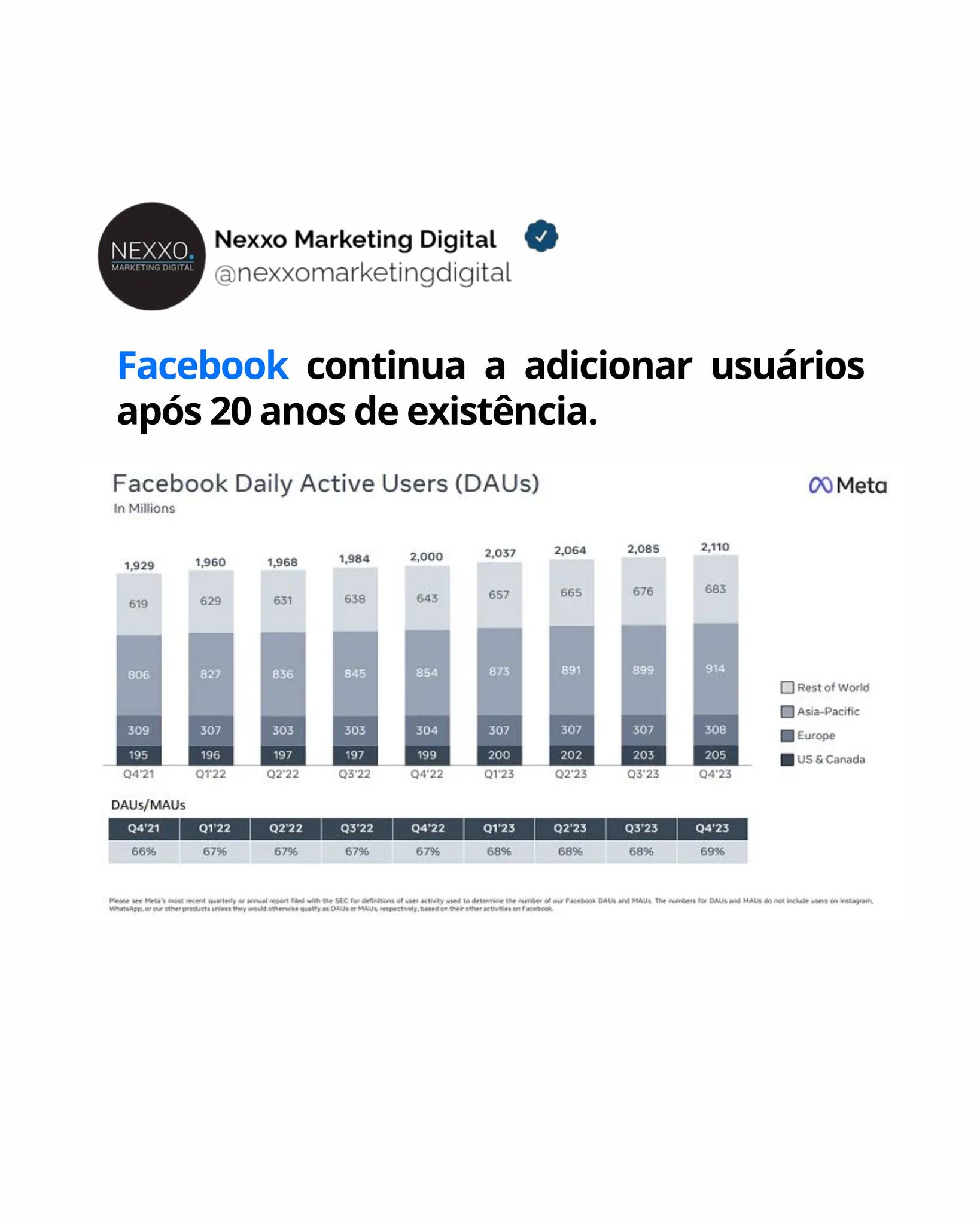 Apesar das previsões contínuas de seu fim e de inúmeras declarações diretas sobre o mesmo, o Facebook ainda está forte e continua adicionando usuários, apesar do aplicativo já estar conosco há 20 anos.
Sim, esta semana marca o 20º aniversário do “Facebook”, o projeto paralelo de Mark Zuckerberg em Harvard, que se tornou uma potência global, sendo agora utilizado por quase metade de todas as pessoas no planeta,cerca de mais de 3 mil milhões de utilizadores activos mensais .
Para colocar isso em perspectiva, a população mundial é de cerca de 8 bilhões, e com 1,4 bilhão de pessoas na China, onde os aplicativos da Meta não estão disponíveis, e cerca de 25% da população global com menos de 15 anos (você precisa ter 13 anos). anos para se inscrever no Facebook), o que sugere que a maioria das pessoas que podem acessar o Facebook o fazem regularmente.
Além do mais, o uso do Facebook está aumentando ao longo do tempo, em termos da quantidade de usuários ativos mensais que fazem login diariamente.
As estatísticas da Meta mostram que as pessoas têm passado mais tempo no Facebook como resultado de suas recomendações avançadas de conteúdo de IA.
O Facebook, ao que parece, perdeu alguma força aqui. Mas, mais uma vez, está a recuperar, à medida que se transforma cada vez mais numa fonte de entretenimento, juntamente com uma ferramenta conectiva.
E se o Meta puder fazer as duas coisas no Facebook, isso poderá garantir que ele continue sendo o aplicativo social mais relevante para o maior número de usuários por algum tempo.
Para dar uma perspectiva sobre o crescimento do Facebook, a equipe do Statista elaborou este gráfico do crescimento da Rede Social .
O facto de a linha laranja estar novamente em tendência ascendente é um marcador significativo, que sublinha o domínio e a ressonância do gigante social de Zuckerberg.
Tem sido uma jornada acidentada, com muitos desafios e vários problemas. Mas é surpreendente considerar que a próxima geração de adultos nunca viveu num mundo onde o Facebook não fosse uma ferramenta de conexão relevante.
#meta #facebook #instagram #redessociais #agenciademarketingdigital
Fonte: SOCIALMEDIATODAY