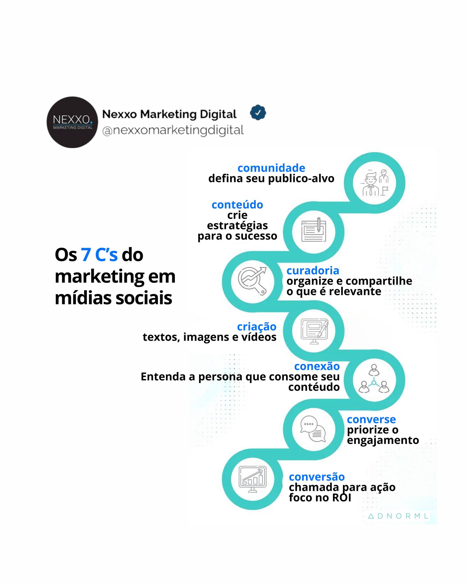 Quais são os 7 C's do marketing de mídia social?
De acordo com o Knowledge Enthusiast , os 7 C's do marketing de mídia social são comunidade, conteúdo, curadoria, criação, conexão, conversação e conversão. Compreender esses C's e o que cada um significa ajuda os profissionais de marketing a prosperar nas redes sociais.
1) Comunidade
Defina seu público-alvo definido antes de iniciar sua estratégia de marketing de mídia social. Conhecer seu público e no que ele está interessado o ajudará a criar conteúdo de alta qualidade.
2) Conteúdo
Marketing de conteúdo e as mídias sociais andam de mãos dadas. As estratégias de marketing digital utilizadas para motores de busca podem ser utilizadas da mesma forma em plataformas de redes sociais. Promova conteúdo que inclua as palavras-chave certas e siga o estilo da sua marca.
3) Curadoria
Curar conteúdo significa coletar informações de diferentes fontes, como páginas do Facebook, grupos e hashtags do Instagram. Você pode desenvolver o reconhecimento da marca nas redes sociais, compartilhando conteúdo selecionado e relevante para o seu público.
4) Criação
Conteúdo exclusivo e individual pode ser feito na forma de gráficos, vídeos ou postagens de blog. Concentre-se na criação de conteúdo relevante para o seu mercado, mas específico o suficiente para destacar sua marca.
5) Conexão
Uma grande parte do marketing de mídia social é a conexão entre seu produto ou serviço e seu público-alvo. Você pode construir uma comunidade forte em torno de sua marca com promoções, apelos à ação e envolvimento com seus seguidores. Use estudos de caso e análises para promover a confiança também.
6) Conversa
Agora, interagir com seu público pode parecer um pouco assustador, mas é importante iniciar conversas. Faça perguntas, crie enquetes e compartilhe o que está acontecendo nos bastidores. Isso abrirá a conversa nos comentários e nas caixas de entrada de suas postagens.
7) Conversão
O último C em nossa estratégia de marketing de mídia social diz respeito às taxas de conversão. Use o senso de conexão da sua marca, conversas abertas e conteúdo envolvente para estimular as respostas ao CTA.
Fonte: SocialMediaToday e adnorml.