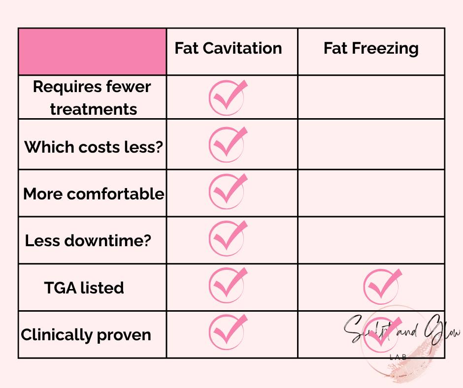 It's no secret here at @sculptandglowlab that we are BIG advocates for Fat Cavitation over Fat Freezing!
Why?
Personally, I have had Fat Freezing done in the past and I hated it 🙃 Like everyone else, I had it done right before I went on holidays, didn't realise that I would bruise significantly and was too embarrassed to get into my bikinis 😳
But here is a quick comparison table between the 2 treatments 👏
*Treatment isn't for everybody. Contact @sculptandglowlab for further information. This is my personal opinion only. Fat Cavitation device (SlimLUX) that @sculptandglowlab uses is TGA listed.
.
.
#fatcavitationperth #fatfreezing #comparison #noninvasivefatreductionperth #nurseledclinic #perthbeauty #sculptandglowlab #SlimLUX