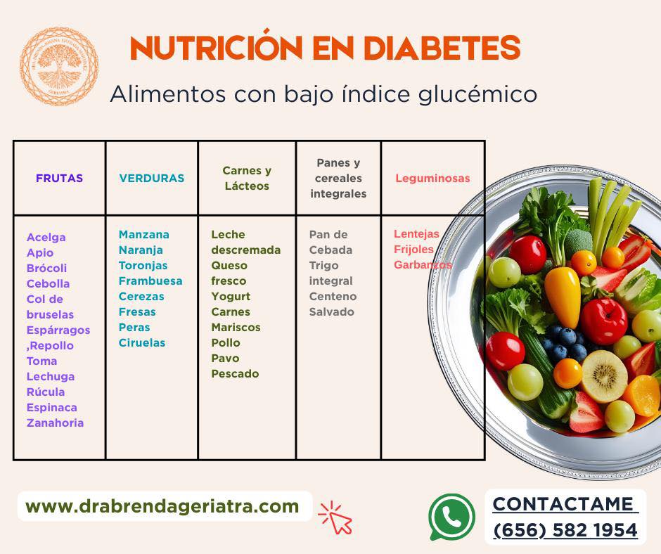 🥒🥬🌶️🥕Nutrición en la persona mayor con diabetes
La adopción de un estilo de vida saludable 🥗impacta de manera positiva en la reducción del riesgo o en el retraso en el desarrollo de la enfermedad y el control de las enfermedades crónicas como la diabetes. 🫀
Algunas recomendaciones para implementar fomentar una vida saluble:
* Optar por alimentos con un índice glucémico bajo ( bajo en azúcar) 🥬
* Realizar ejercicio aeróbico💪🏽, te proporcionamos un manual que incluye rutinas ligeras, moderadas o vigorosas ( rutina de acondicionamiento físico https://www.drabrendageriatra.com/post/por-qué-es-tan-importante-que-las-personas-mayores-hagan-ejercicio)
* Tomar sus medicamentos💊 indicados por el especialista de salud con el que acuda. 👩🏻⚕️( Agenda tu cita 📆 📲(656) 582 1954)
* Realizar análisis frecuentes de colesterol, presión arterial y glucosa.
* Planificar y tener un horario de comidas. ⌚️
👩🏻⚕️Dra. Brenda Joanna Estrada Martínez
Cédula profesional 11015760, Cédula de especialista: 14373082
🥼⚕️Certificada por el Consejo Mexicano de Geriatria, A.C.
—> Socio activo de la Academia Mexicana de Geriatria ⚕️
Consultorio🏥
🌎📍Av. Plutarco Elias Calles # 1148,
Fraccionamiento la Raza, Ciudad Juarez, Chihuahua.
Siguenos en Instagram:
—> Ig: dra.brenda_estrada
#GERIATRIA #geriatría #demencia #drabrendageriatra #envejecimiento #envejecimientosaludable #envejecimientoactivoysaludable #envejecimientoactivo #older #olderpeople #geriatrics