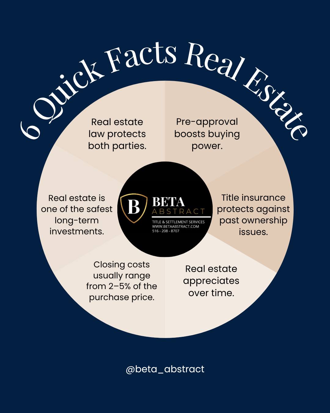 📍 6 Quick Facts Every Buyer & Seller Should Know About Real Estate 🏡
From closing costs to title protection, here’s what you need to know before making your next move.
Save this post and follow @beta_abstract for more real estate tips and insights! 🖊️📊💼
#RealEstateFacts #TitleInsurance #ClosingCosts #HomeBuyingTips #RealEstateInvesting #PropertyTips #HomeOwnership #RealEstateLaw #PreApprovalPower #BetaAbstract