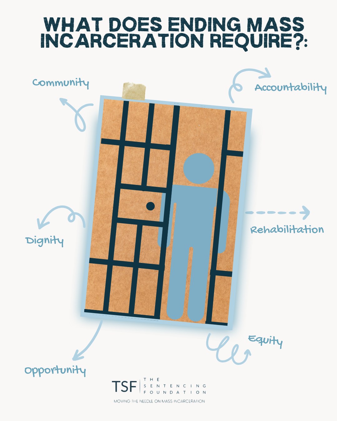 What do you think ending mass incarceration requires?
#criminal #justice #lawresource #restorativejustice #judges #sentencing #supervision #legalsupport #nonprofit #crimereduction #massincarceration #criminaljusticereform #reform #realchange #TheSentencingFoundation #tsf