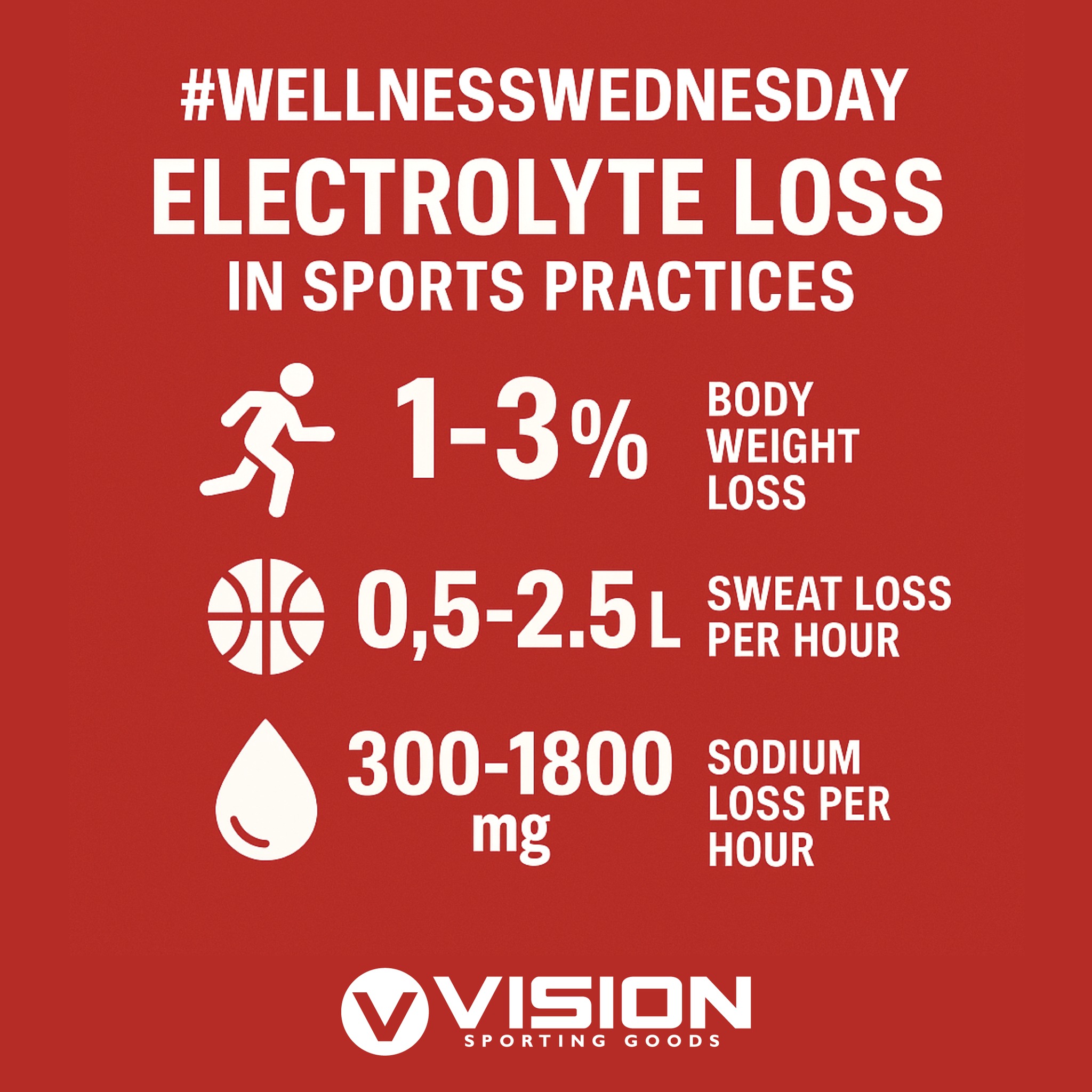 💧 Electrolytes matter.
Athletes lose up to:
🔥 3% body weight
💦 2.5L of sweat/hour
🧂 1800mg sodium/hour
This isn’t just sweat—it’s performance leaking away.
That’s where Gatorade High School Packages step in.
🧃 Hydration. Electrolytes. Fuel.
📩 DM us to bring Gatorade to your sideline.
VisionSportingGoods.com/Gatorade
#WellnessWednesday #VisionSportingGoods #TeamHydration #PurposeBeyondTheGame #GatoradeGameReady
