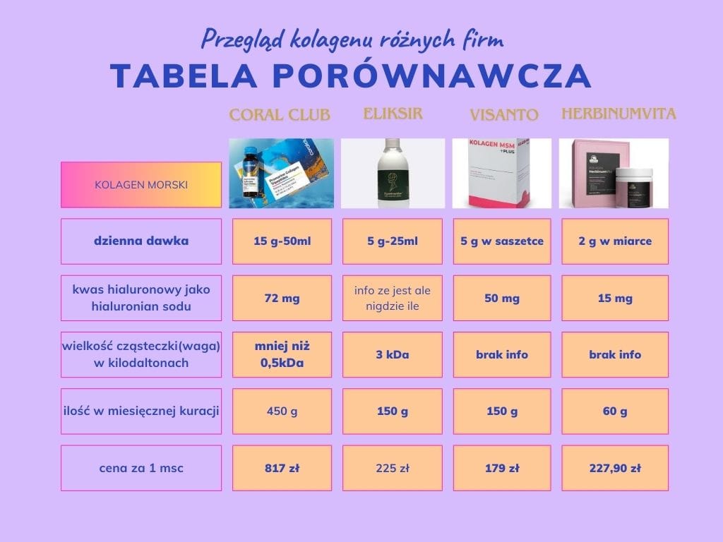 Another order arrived from Germany. Happy customer😍 best product on the market . Here is a comparison of quite a few hydrolised colagens available on the market. Facts speak for themselves. Product is going to be out of stock again in October it is selling so quick. 🤩