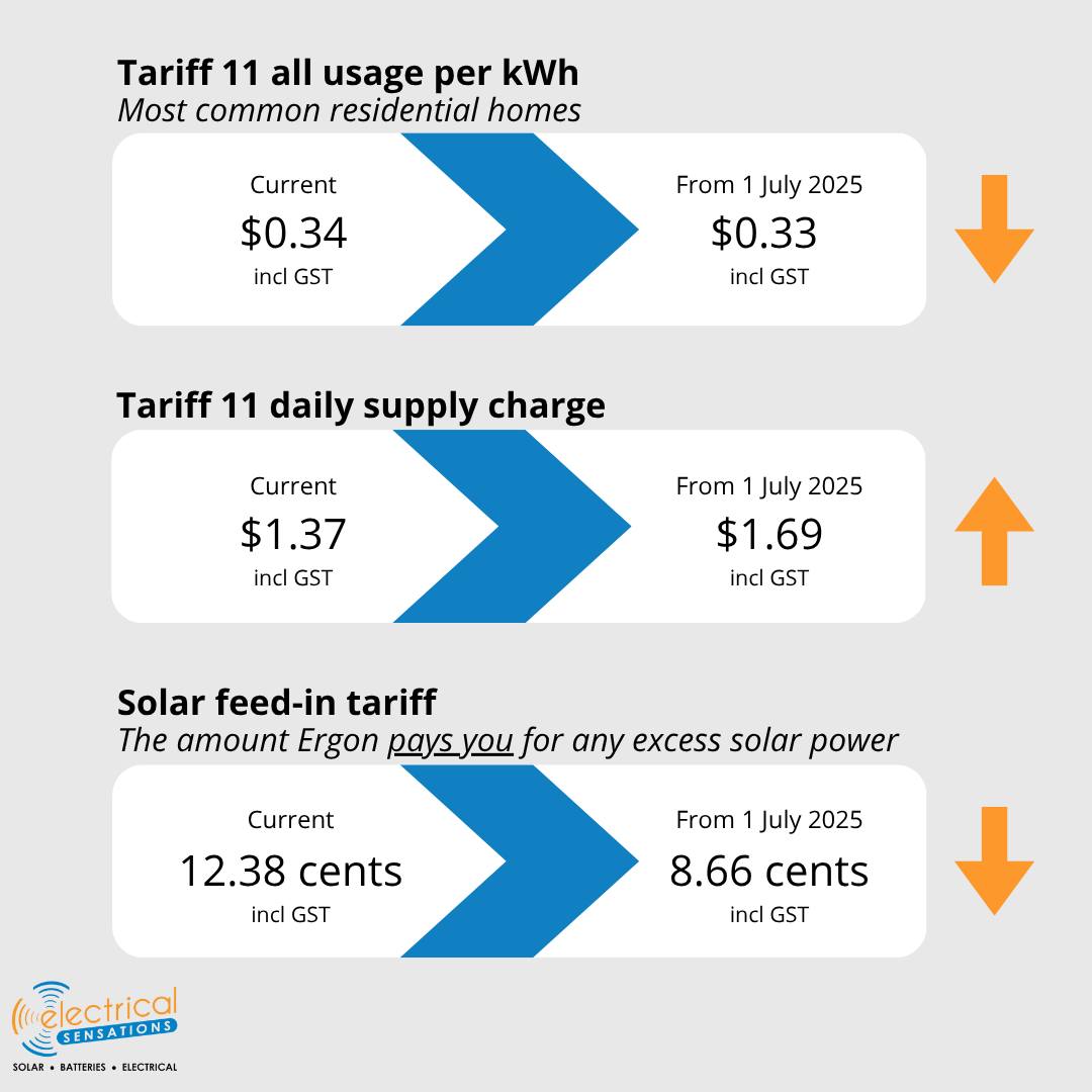 It's that time of year again. Ergon Energy Retail has released the new electricity prices starting on the 1st July 2025.
As expected, the price of electricity will increase. Ergon has estimated that this will cost customers around $72 annually (or a ~3.5% increase).
They have also reduced the solar feed-in tariff to "reflect the lower price of buying electricity". Not so good news for solar owners. 👎 While this isn’t a major change, it does mean the rate you’re paid for excess solar sent back to the grid will be a bit less.