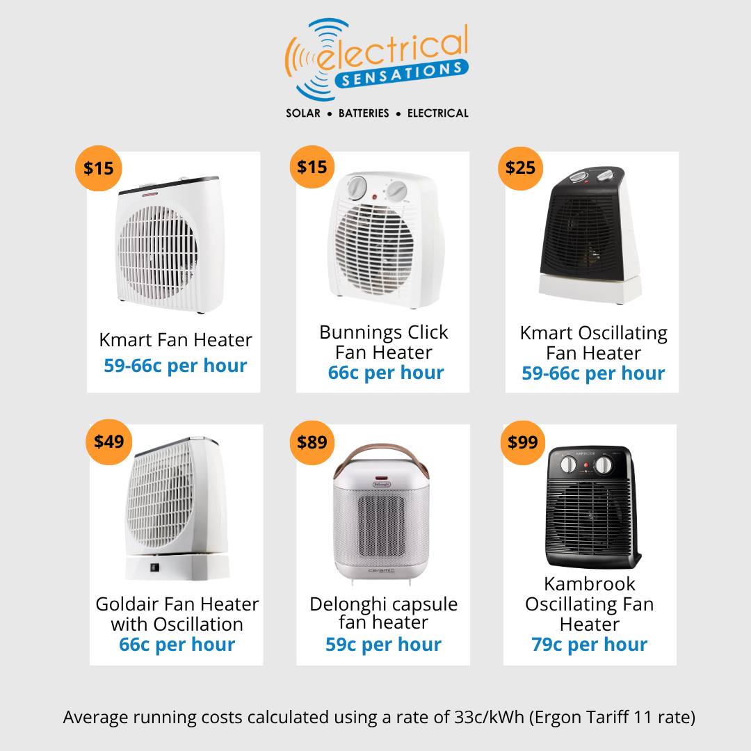 Something to keep in mind if you’re trying to keep costs down this winter 👇🏼💸
One reason your electricity bill might spike in winter is these little fan heaters. Most cost around 70c per hour to run, which can add up, especially if you’re using them throughout the night.
We’ve done the sums: if you run a small fan heater for 3 hours a day (which is pretty conservative), it'll add an extra $60–$80 a month to your power bill. If you’re trying to save money, we’d recommend throwing on an extra jumper or blanket before switching one of these on.