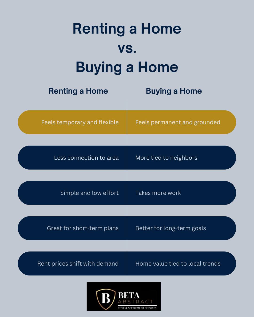 Trying to decide between renting and buying a home? 🏠💭
This side-by-side breakdown highlights the key differences. Beta Abstract has you covered every step of the way.
#RealEstateTips #HomeBuying #RentVsBuy #TitleServices #Homeownership #BetaAbstract