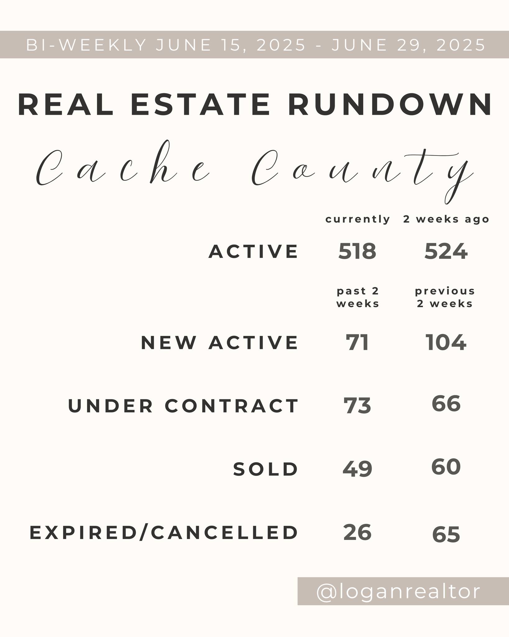 Here is your Bi-Weekly Real Estate Rundown! 🏡🏡🏡
Reach out with any questions!😊
#realestaterundown #cachevalleyrealestatemarket