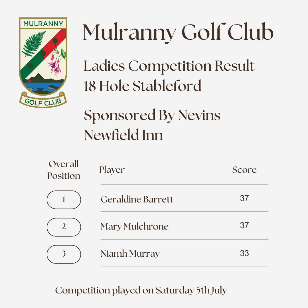 โณ Mulranny Golf Club โ Ladies Competition Results โณ
A tight finish to our Ladies competition last weekend. Congratulations to Geraldine Barrett after a tight finish๐ฅ A massive thank you to Nevins Newfield Inn for sponsoring the competition and for your continued support.