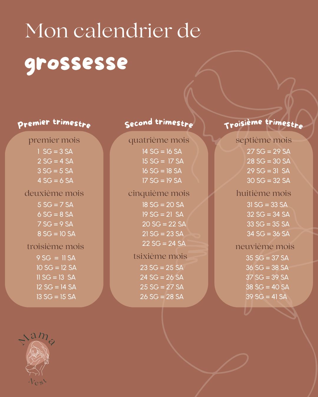 C'est franchement pas toujours simple de s’y retrouver entre les semaines de grossesse (SG) et les semaines d'aménorrhée (SA) 😅 donc voici un petit calendrier que tu peux screener, enregistrer ou envoyer à ton amie enceinte !
C'est idéal pour te repérer facilement lors de tes rendez-vous médicaux ou simplement pour suivre ton évolution 🤍
Priscille | Mama Nest
🌾 Doula et accompagnante parentale
🌸 Pour une maternité informée et une parentalité sereine