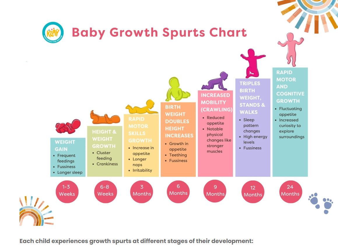 Growth spurts are a natural part of a childâs growth and development journey. It is during this period that their bones and muscles are forming, and the nutrients they eat create fat in their body and help them attain visible growth.
These are caused by the genetic makeup of the child. The genes that they carry from their parents are responsible for determining their height and appearance. These genes are the deciding factor of how tall your child will grow and how quickly they will reach their maximum height. However, two factors affect your childâs growth, the kind of diet that is being followed for your child and the environment surrounding the child and the mother during pregnancy.
During a growth spurt you might notice a change in your baby's sleep and eating patterns. Your milk supply will also change as it adapts to your baby's needs. Growth spurts generally last 2-3 days, in some cases, it may stretch up to a week. But by the time you notice one, your baby might already be back to their usual routine!
#infantgrowthspurts #growthspurts #breastfeedingsupportgroup #justnaturalbreastfeeding #breastfeeding