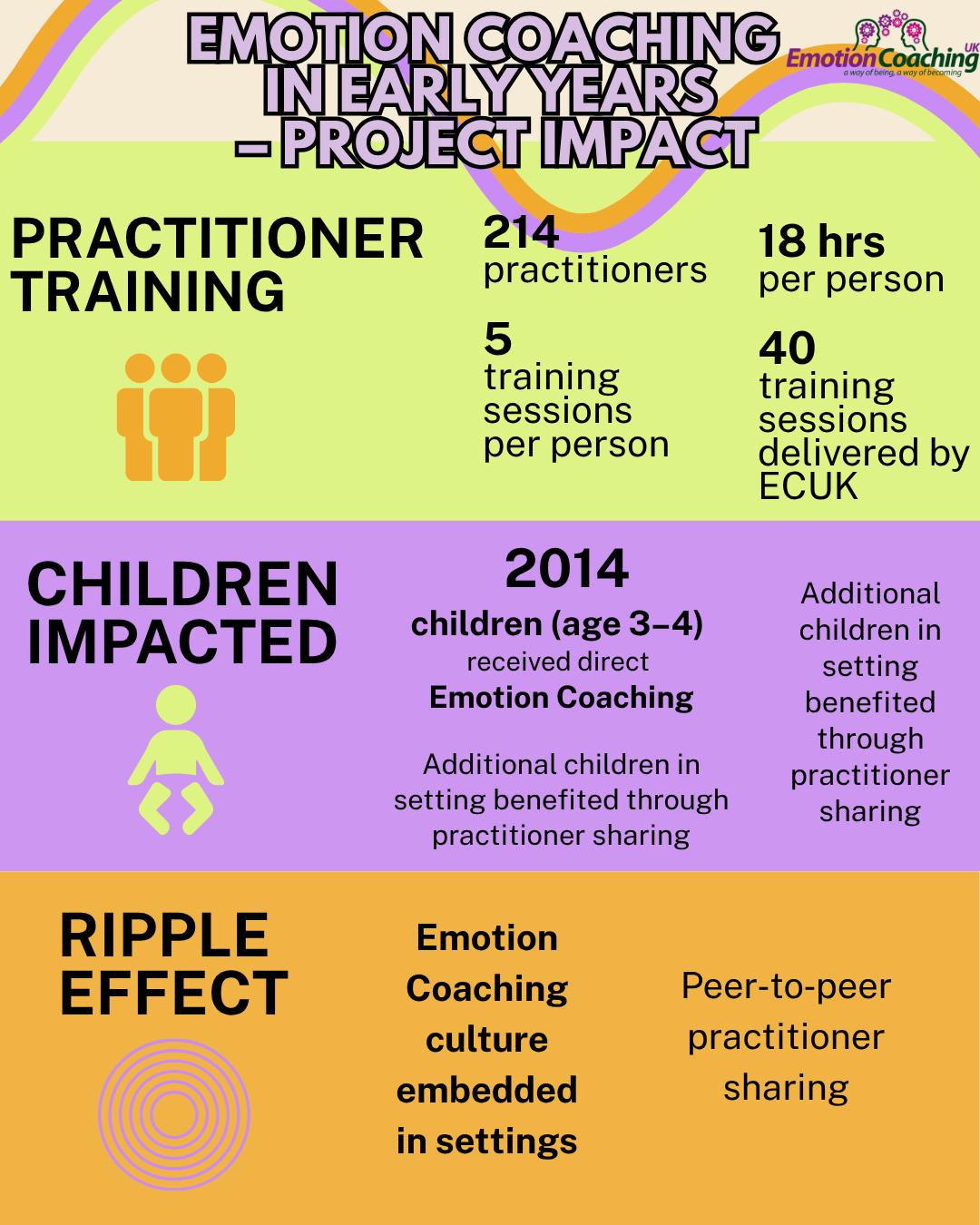 🌟 Project Complete! Thank You for Helping Us Support Self-Regulation in the Early Years 🌱
We are proud to share that the Early Years Emotion Coaching Project, which began in September 2024, has now reached completion! 🥳
This project set out to support the development of self-regulation in 3–4 year old children through the everyday use of Emotion Coaching, helping adults respond with empathy, consistency, and confidence in early years settings.
🧡 None of this would have been possible without the incredible collaboration of so many dedicated organisations and individuals:
👏 Thank you to...
-The 8 Stronger Practice Hubs matched to this project
-The Education Endowment Foundation (EEF) for their funding and vision
-Our brilliant delivery partner, Norland College, for financial and training support
-And of course, the passionate, hardworking ECUK team, who have given countless hours to guide, support, train, and cheer this project on!
To all the early years staff who engaged with us across the country, thank you. Your commitment to the emotional wellbeing of children is inspiring. 💛
Data that you have submitted will now be analysed by NatCen, the evaluation team for the project. Their final report will be published around May 2026. We'll send out a notice on facebook, when the report is ready to be viewed.
#EmotionCoaching #ECUK #SelfRegulation #EarlyYearsProject #ThankYou #StrongerPracticeHubs #EEF #NorlandCollege #TogetherWeGrow