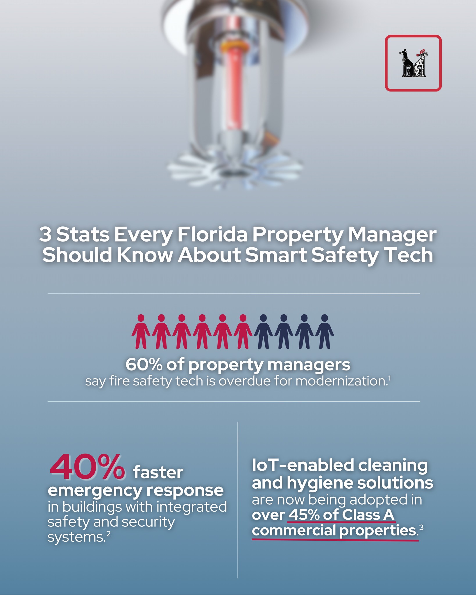 Technology is transforming how we protect, secure, and maintain buildings, but many Florida property owners are still relying on outdated systems. š
If youāre managing smart buildings, your fire protection, security, and sanitization systems should be part of the conversation.
Safety, security, and cleanliness arenāt just checkboxes anymore, theyāre competitive advantages.
¹ Propmodo 2024
² NFPA / UL Study
³ CBRE Property Tech Report
#SmartBuildingTech #FireSafety #BuildingSecurity #PropertyManagementFL