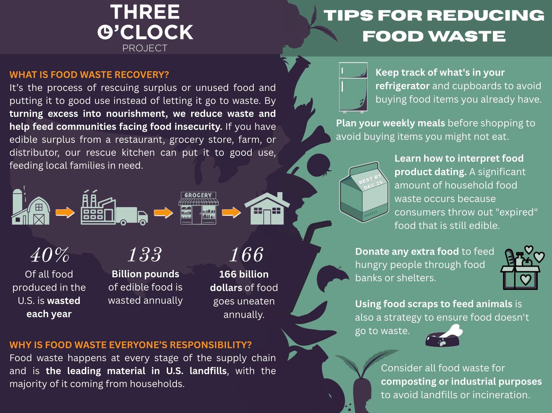 Did you know 40% of all food produced in the U.S. goes to waste each year? At Three O’Clock Project, we rescue surplus food and turn it into meals for families facing food insecurity. Do you want to join the fight against hunger? Check out our tips for reducing food waste, starting at home. 🫶 Together, we can reduce waste and feed more people, one meal at a time.
#FoodWasteRecovery #EndHunger