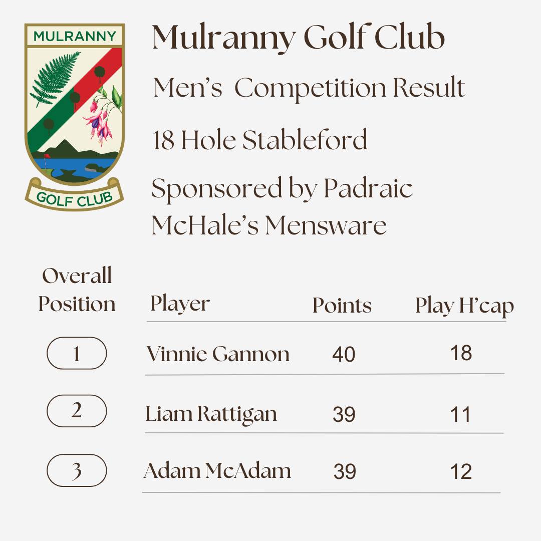 ๐ข Men's Competition Results ๐ข
Congratulations to Vinne Gannon who came out on top in last weekends competition, kindly sponsored by Padraic McHales Menswear.
2nd and 3rd place were separated by a 9 hole countback with Liam Rattigan the runner up slot.
๐ฅ 1st Place: Vinnie Gannon โ 40 pts
๐ฅ 2nd Place: Kiam Rattigan โ 39 pts
๐ฅ 3rd Place: Adam McAdam โ 39 pts