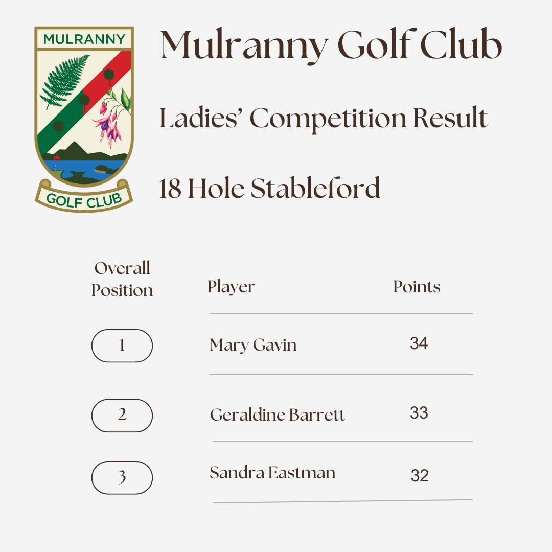 ๐ขโณ Ladies Competition Results โณ๐ข
A tight finish to our Ladies competition last weekend. Congratulations to our winner Mary Gavin after a tight finish๐ฅ