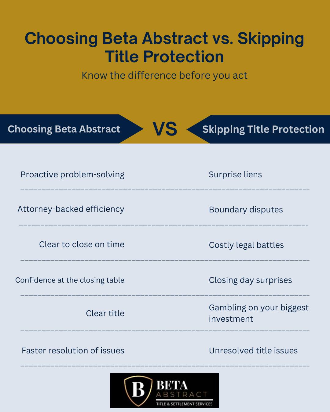 Every real estate deal comes with choices — but some are too important to gamble on.
✅ Choosing Beta Abstract means proactive problem-solving, attorney-backed protection, and peace of mind at the closing table.
⚠️ Skipping Title Protection leaves you exposed to liens, disputes, and costly delays.
Don’t risk your investment — protect it with Beta Abstract.
#RealEstate #TitleInsurance #ClearToClose #ClosingDay #BetaAbstract