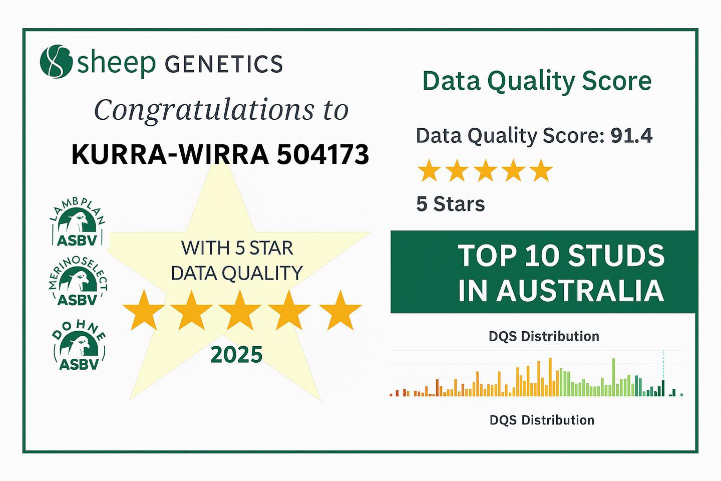๐ Excellence in Genetics โ Proven by the Numbers ๐
Kurra-Wirra Merino Stud has been awarded 5 Star Data Quality by Sheep Genetics for 2025! โญโญโญโญโญ
With a Data Quality Score of 91.4, weโre proud to rank in the Top 10 studs in Australia โ a testament to our accuracy, attention to detail, and dedication to genetic progress.
๐ What does this mean for you?
Our breeding decisions are backed by precise, high-quality data, giving you confidence that every ram and ewe is bred with performance, productivity, and profitability in mind.
๐ช Reliable data = Reliable genetics.
Thatโs the Kurra-Wirra difference.
#Merino #KurraWirra #SheepGenetics #5StarQuality #ASBV #DataDrivenBreeding #ExcellenceInGenetics #Top10InAustralia