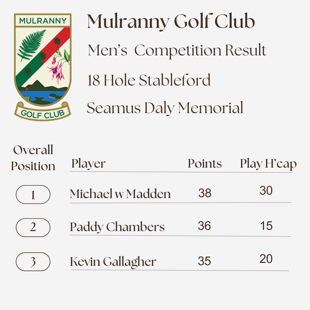 ๐ข Men's Competition Results - Seamus Daly Memorial๐ข
Congratulations to Michael Men who won the Seamus Daly Memorial last weekend.